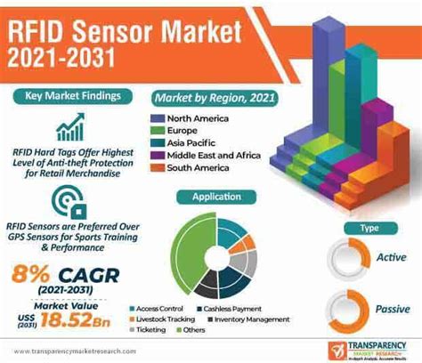 rfid tag market size usa|retail rfid market share.